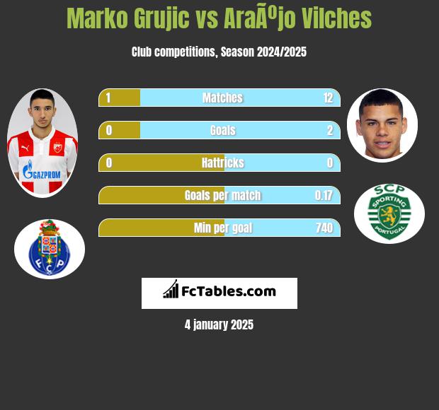 Marko Grujic vs AraÃºjo Vilches h2h player stats