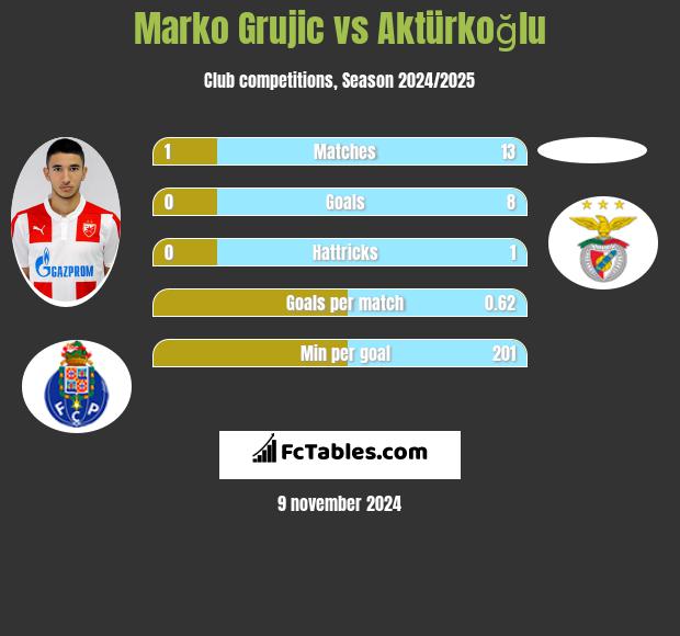 Marko Grujic vs Aktürkoğlu h2h player stats