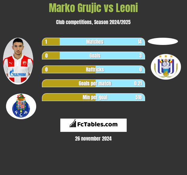 Marko Grujic vs Leoni h2h player stats