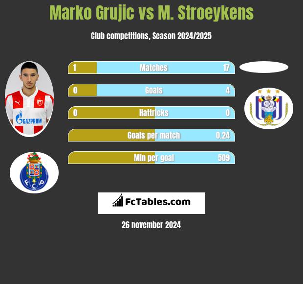 Marko Grujic vs M. Stroeykens h2h player stats