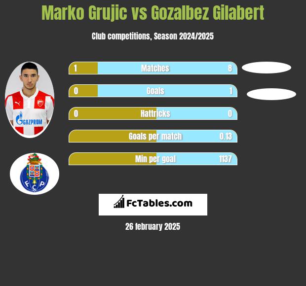 Marko Grujic vs Gozalbez Gilabert h2h player stats