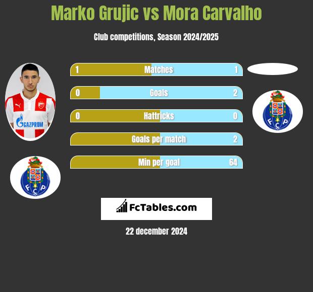 Marko Grujic vs Mora Carvalho h2h player stats