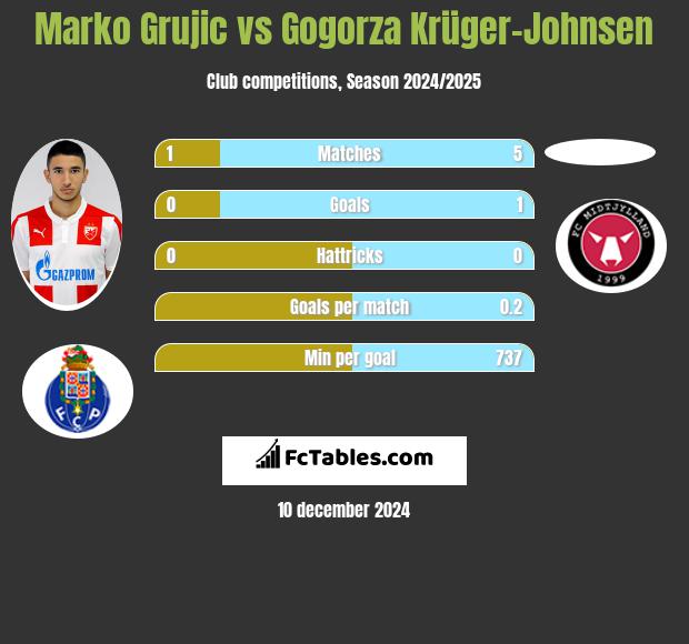 Marko Grujic vs Gogorza Krüger-Johnsen h2h player stats