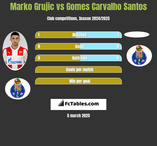 Marko Grujic vs Gomes Carvalho Santos h2h player stats