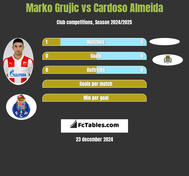 Marko Grujic vs Cardoso Almeida h2h player stats