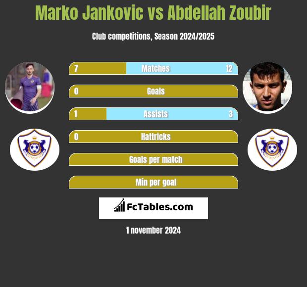 Marko Jankovic vs Abdellah Zoubir h2h player stats