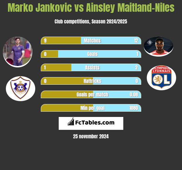 Marko Jankovic vs Ainsley Maitland-Niles h2h player stats