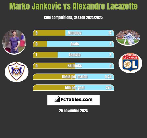 Marko Jankovic vs Alexandre Lacazette h2h player stats