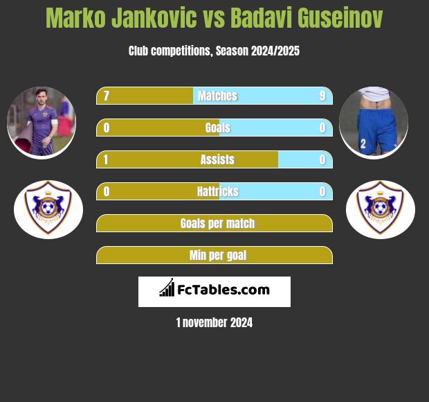 Marko Jankovic vs Badavi Guseinov h2h player stats