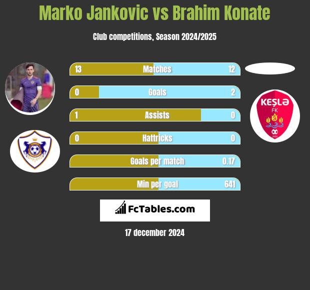 Marko Jankovic vs Brahim Konate h2h player stats