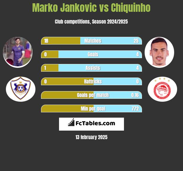 Marko Jankovic vs Chiquinho h2h player stats