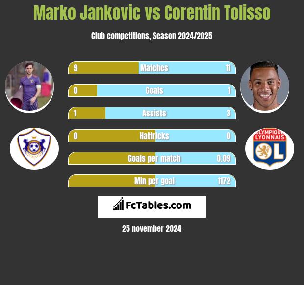 Marko Jankovic vs Corentin Tolisso h2h player stats