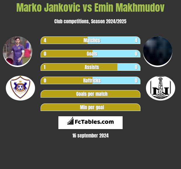 Marko Jankovic vs Emin Makhmudov h2h player stats