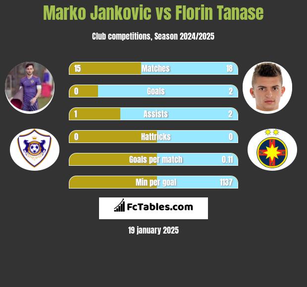 Marko Jankovic vs Florin Tanase h2h player stats