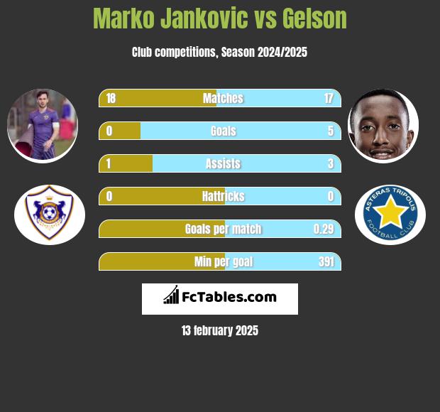 Marko Jankovic vs Gelson h2h player stats