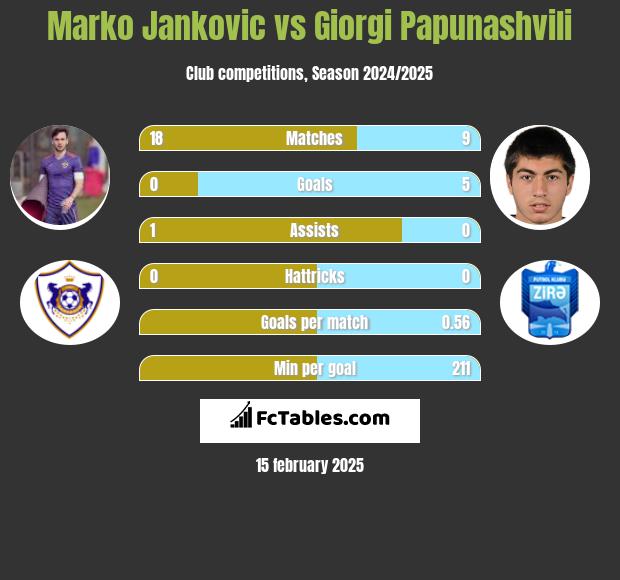 Marko Jankovic vs Giorgi Papunaszwili h2h player stats