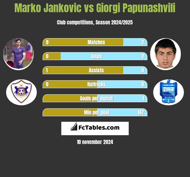 Marko Jankovic vs Giorgi Papunashvili h2h player stats