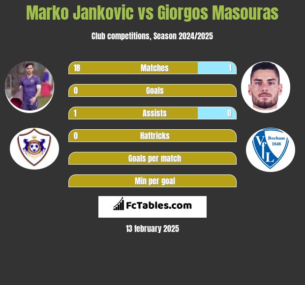 Marko Jankovic vs Giorgos Masouras h2h player stats