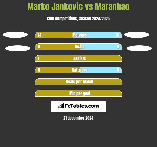 Marko Jankovic vs Maranhao h2h player stats