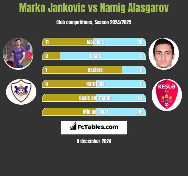 Marko Jankovic vs Namig Alasgarov h2h player stats