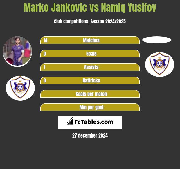 Marko Jankovic vs Namiq Yusifov h2h player stats