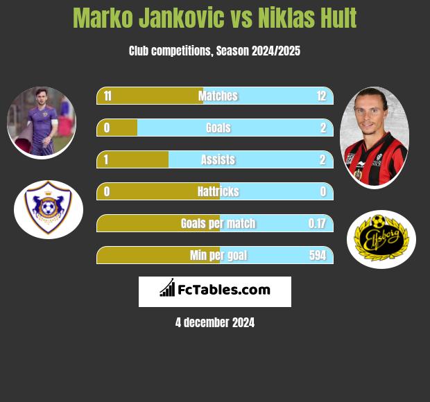 Marko Jankovic vs Niklas Hult h2h player stats