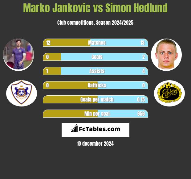 Marko Jankovic vs Simon Hedlund h2h player stats