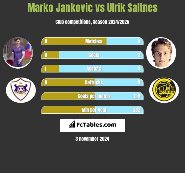 Marko Jankovic vs Ulrik Saltnes h2h player stats