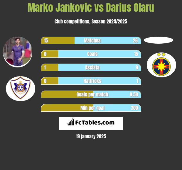 Marko Jankovic vs Darius Olaru h2h player stats