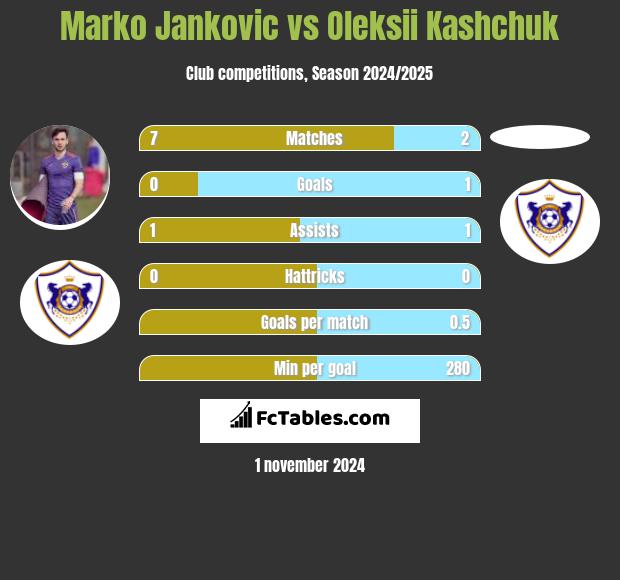 Marko Jankovic vs Oleksii Kashchuk h2h player stats