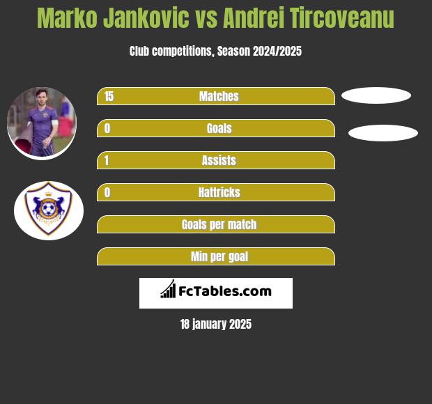 Marko Jankovic vs Andrei Tircoveanu h2h player stats