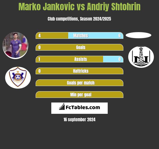 Marko Jankovic vs Andriy Shtohrin h2h player stats