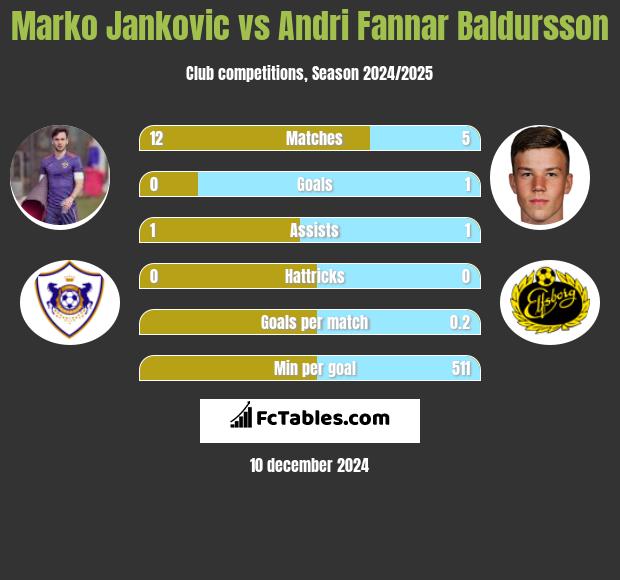 Marko Jankovic vs Andri Fannar Baldursson h2h player stats