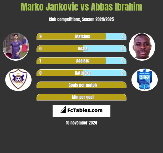 Marko Jankovic vs Abbas Ibrahim h2h player stats