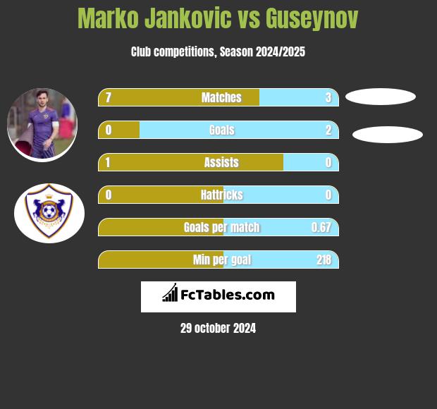 Marko Jankovic vs Guseynov h2h player stats