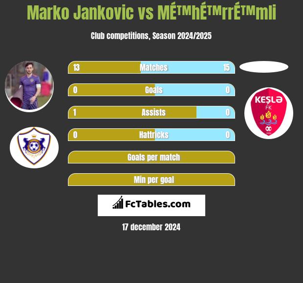 Marko Jankovic vs MÉ™hÉ™rrÉ™mli h2h player stats