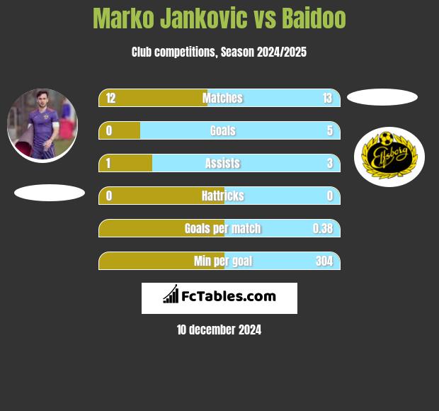 Marko Jankovic vs Baidoo h2h player stats