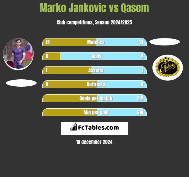 Marko Jankovic vs Qasem h2h player stats