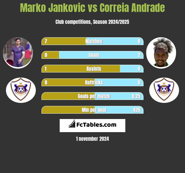 Marko Jankovic vs Correia Andrade h2h player stats