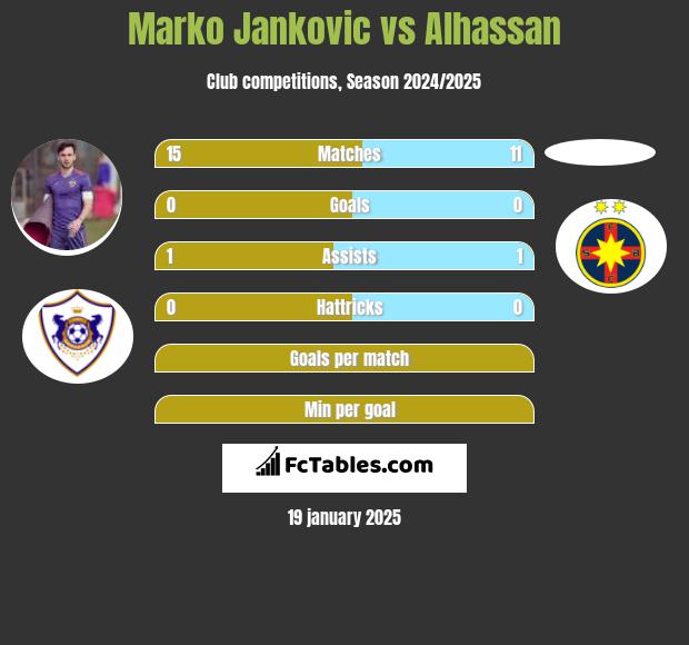 Marko Jankovic vs Alhassan h2h player stats