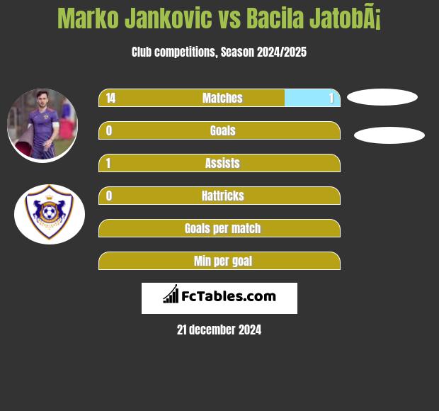 Marko Jankovic vs Bacila JatobÃ¡ h2h player stats