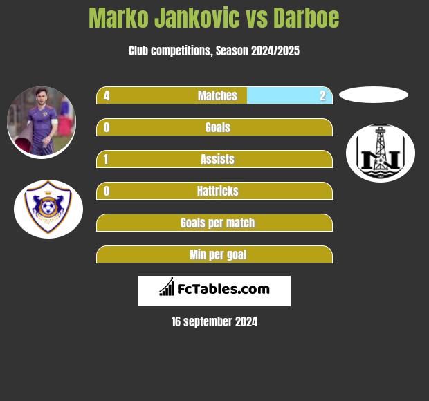 Marko Jankovic vs Darboe h2h player stats