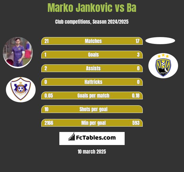 Marko Jankovic vs Ba h2h player stats