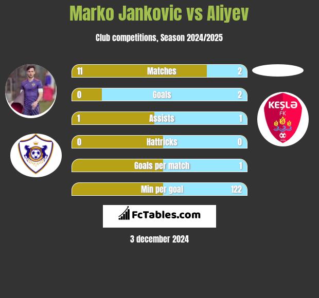 Marko Jankovic vs Aliyev h2h player stats