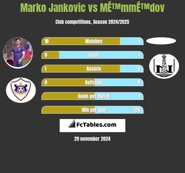 Marko Jankovic vs MÉ™mmÉ™dov h2h player stats