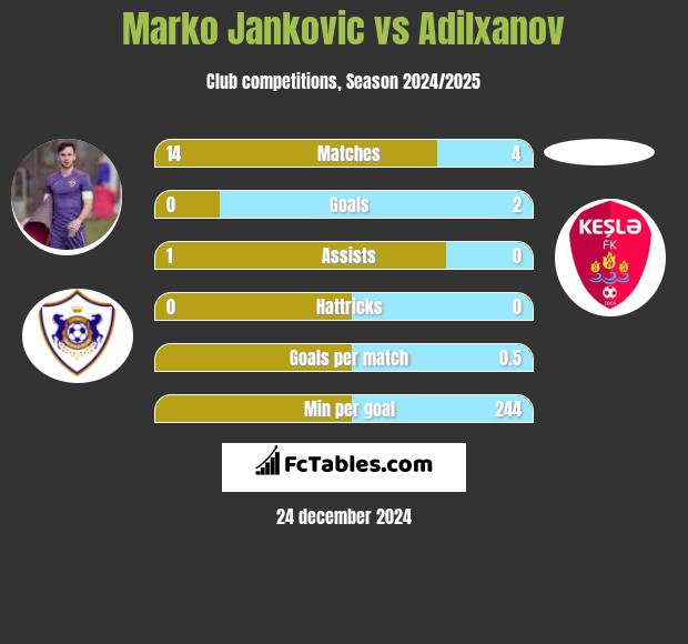 Marko Jankovic vs Adilxanov h2h player stats