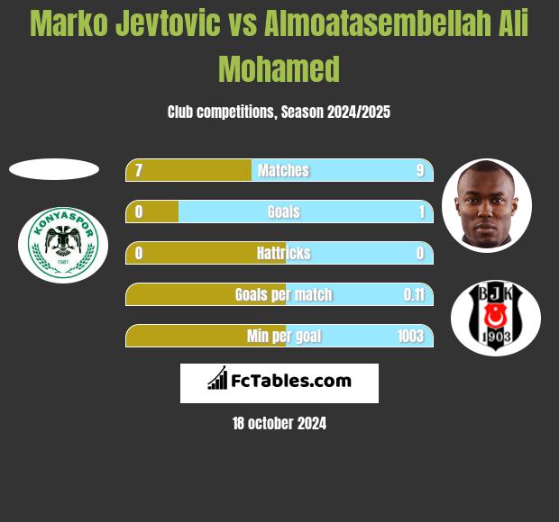 Marko Jevtović vs Almoatasembellah Ali Mohamed h2h player stats