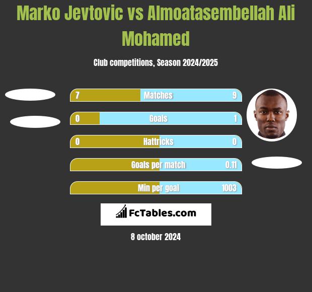 Marko Jevtovic vs Almoatasembellah Ali Mohamed h2h player stats