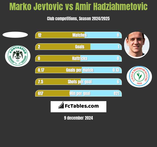 Marko Jevtović vs Amir Hadziahmetovic h2h player stats