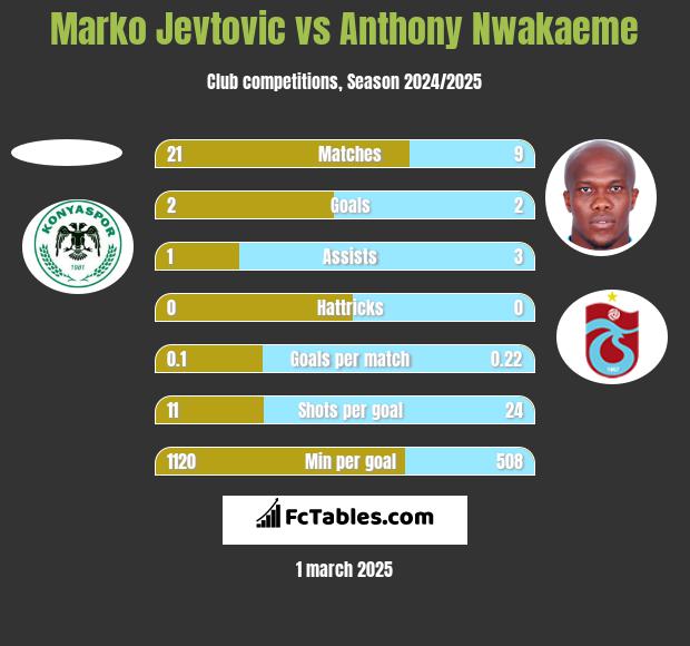 Marko Jevtović vs Anthony Nwakaeme h2h player stats